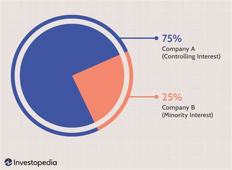 Minority Interest: Accounting Methods, Impact, and Valuation .